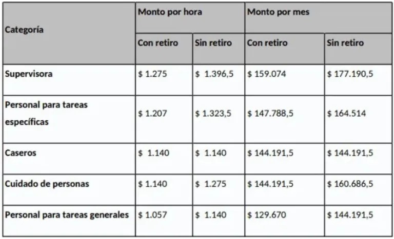 Aumento salarial del 36% para empleadas domésticas: el nuevo sueldo por hora según AFIP